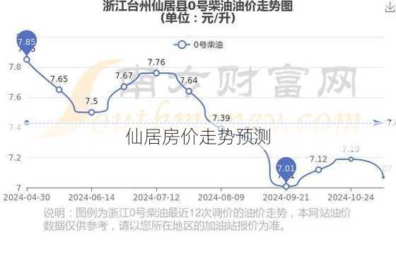 仙居房价走势预测