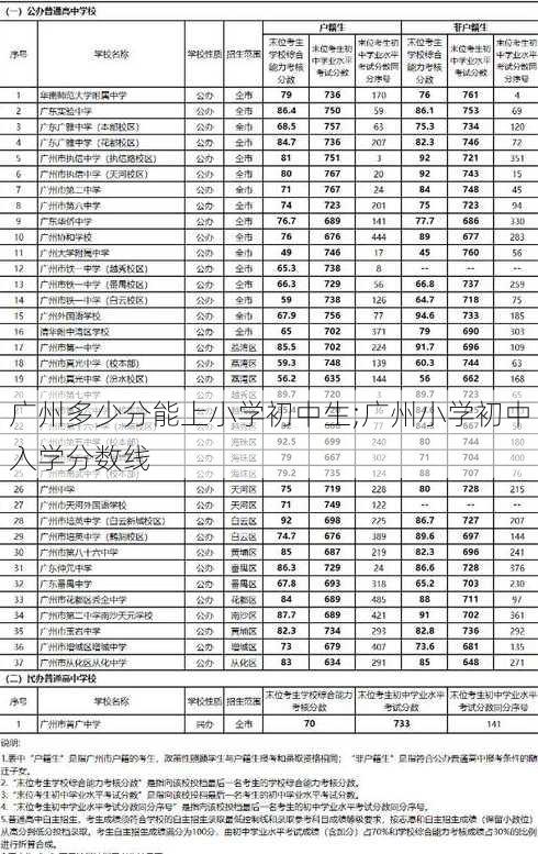 广州多少分能上小学初中生;广州小学初中入学分数线