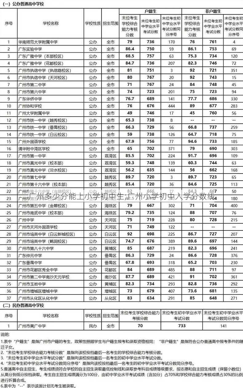 广州多少分能上小学初中生;广州小学初中入学分数线