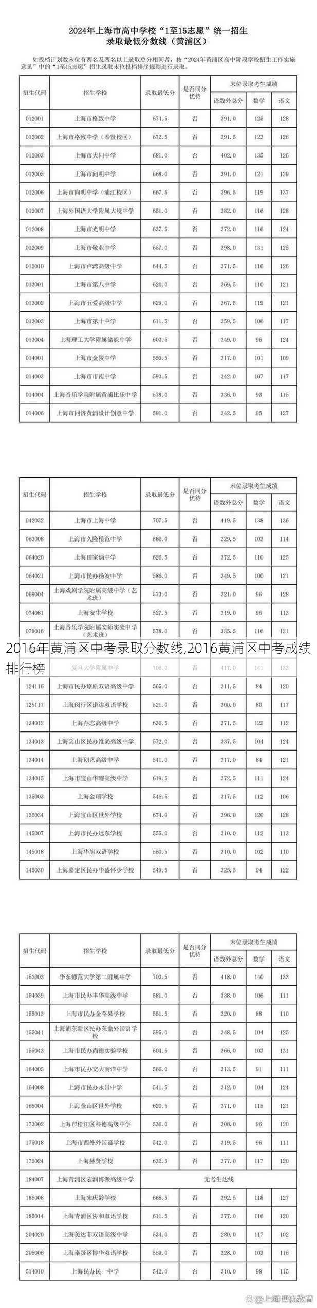 2016年黄浦区中考录取分数线,2016黄浦区中考成绩排行榜