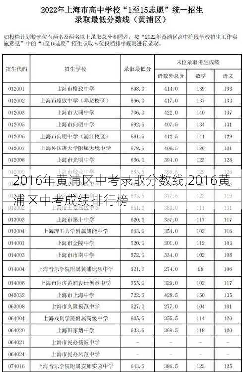 2016年黄浦区中考录取分数线,2016黄浦区中考成绩排行榜