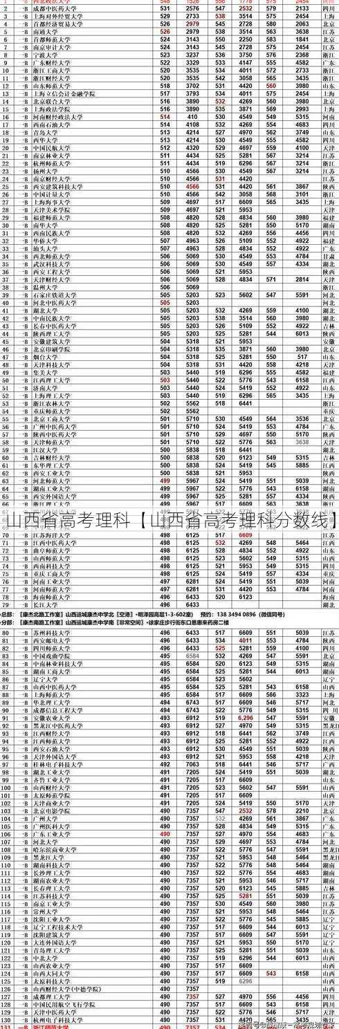 山西省高考理科【山西省高考理科分数线】