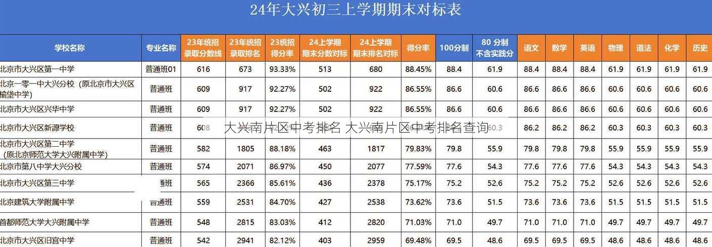 大兴南片区中考排名 大兴南片区中考排名查询