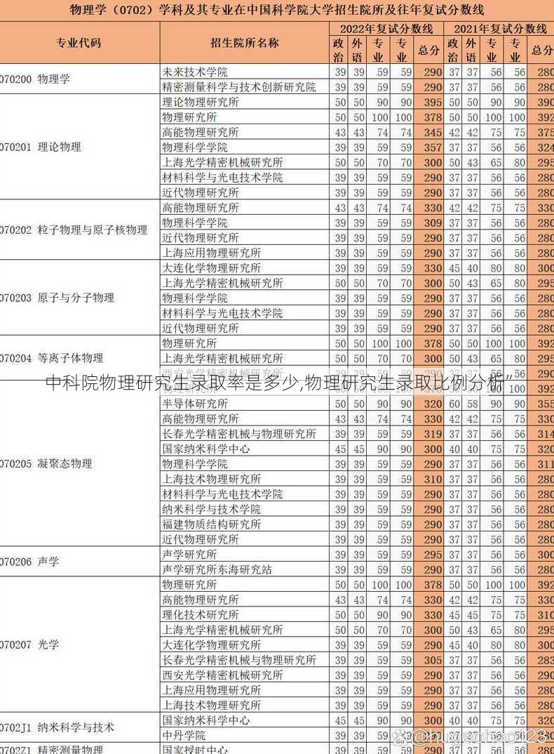 中科院物理研究生录取率是多少,物理研究生录取比例分析”