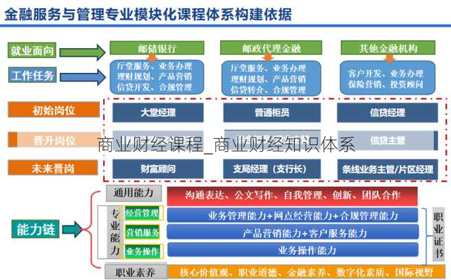 商业财经课程_商业财经知识体系