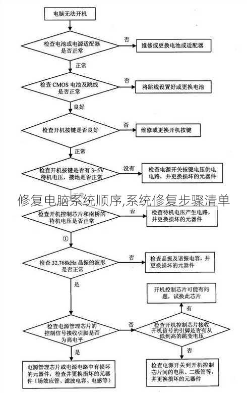 修复电脑系统顺序,系统修复步骤清单