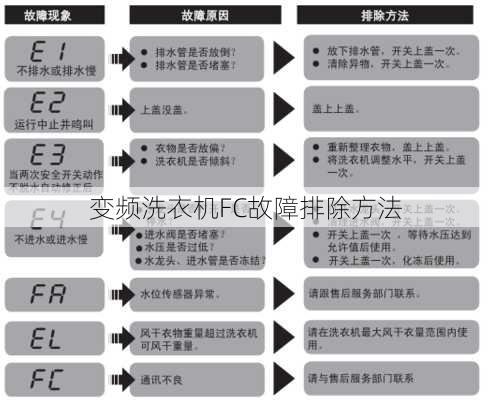 变频洗衣机FC故障排除方法