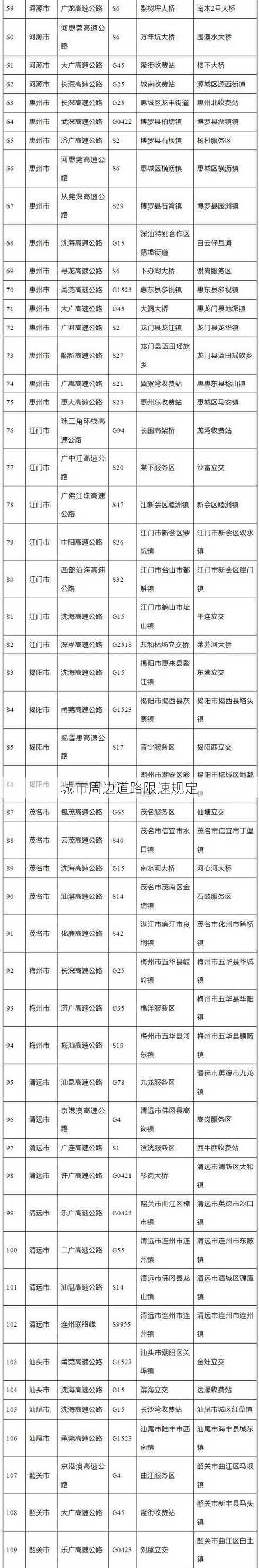 城市周边道路限速规定