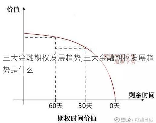 三大金融期权发展趋势,三大金融期权发展趋势是什么