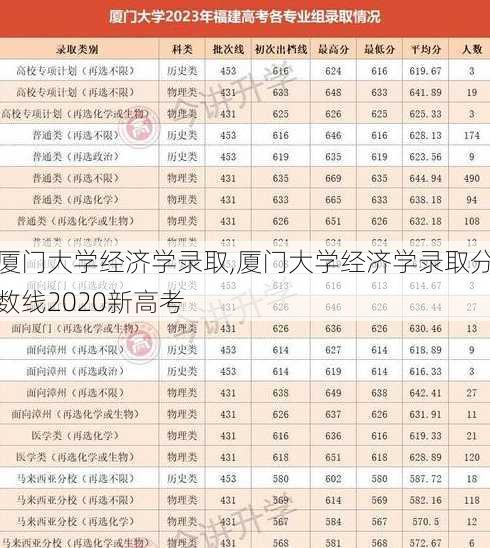 厦门大学经济学录取,厦门大学经济学录取分数线2020新高考