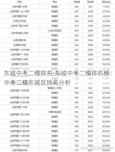 东城中考二模排名;东城中考二模排名榜：中考二模东城区排名分析