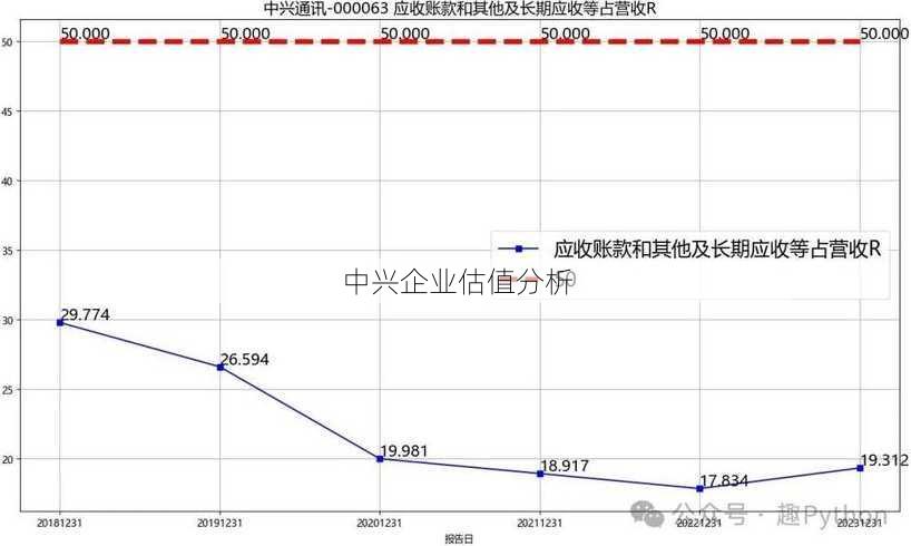 中兴企业估值分析