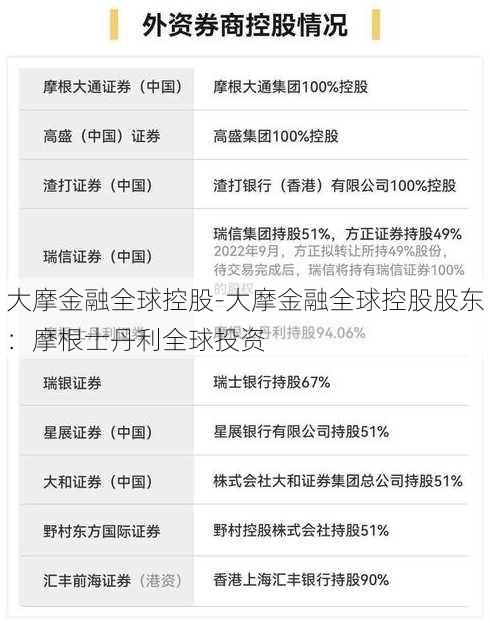 大摩金融全球控股-大摩金融全球控股股东：摩根士丹利全球投资