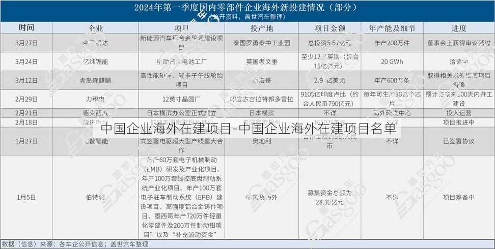 中国企业海外在建项目-中国企业海外在建项目名单