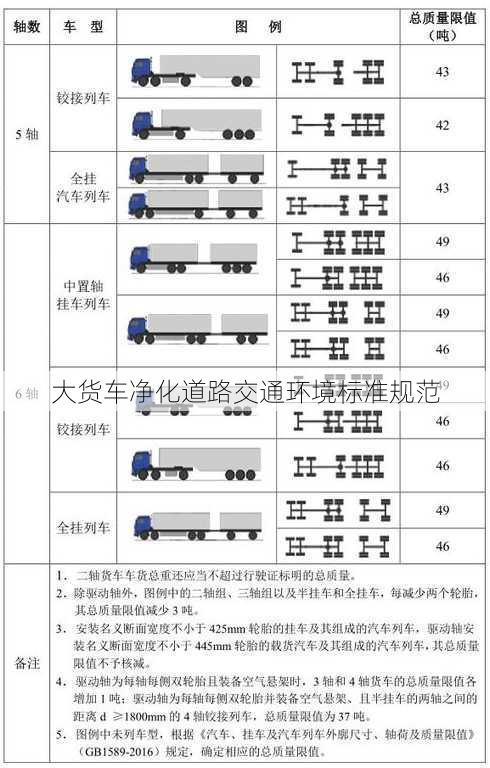 大货车净化道路交通环境标准规范