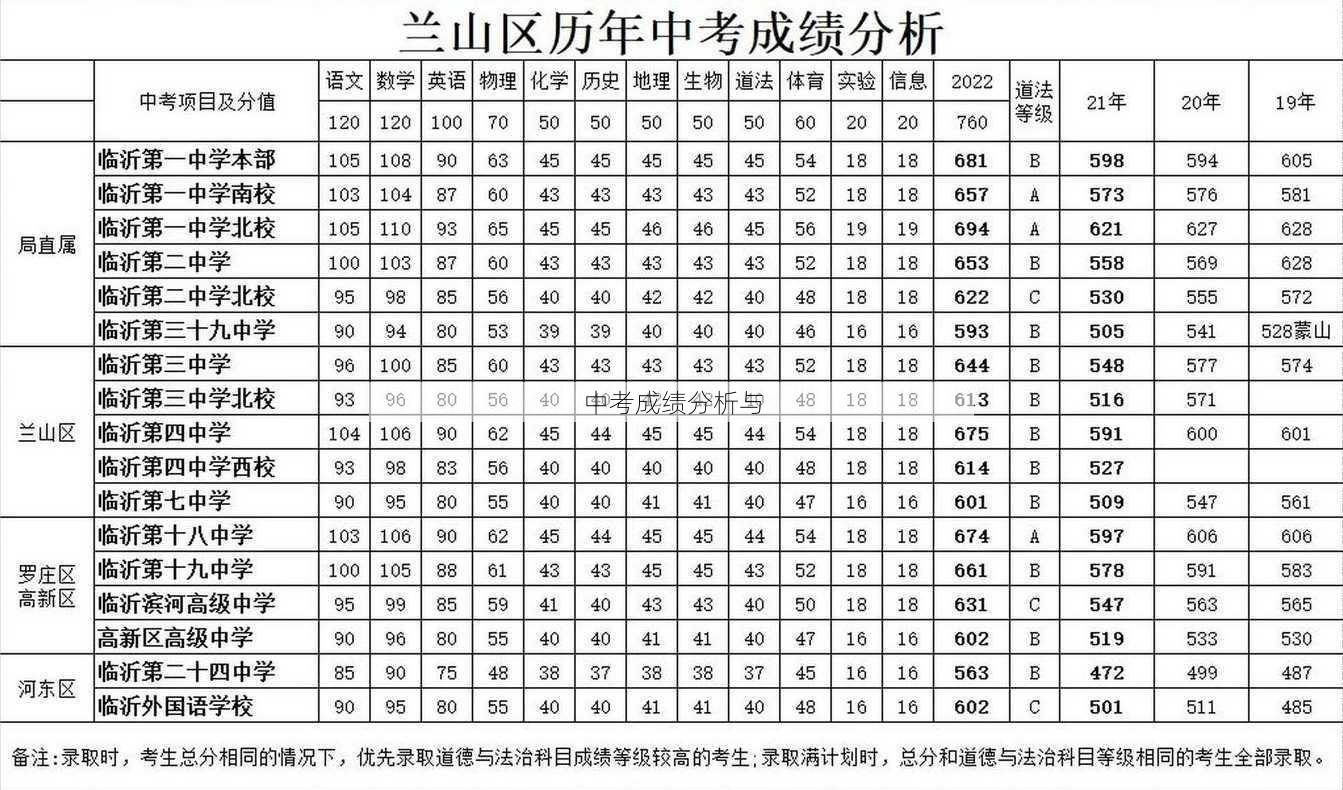 中考成绩分析与