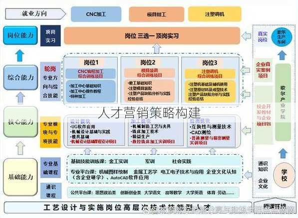 人才营销策略构建