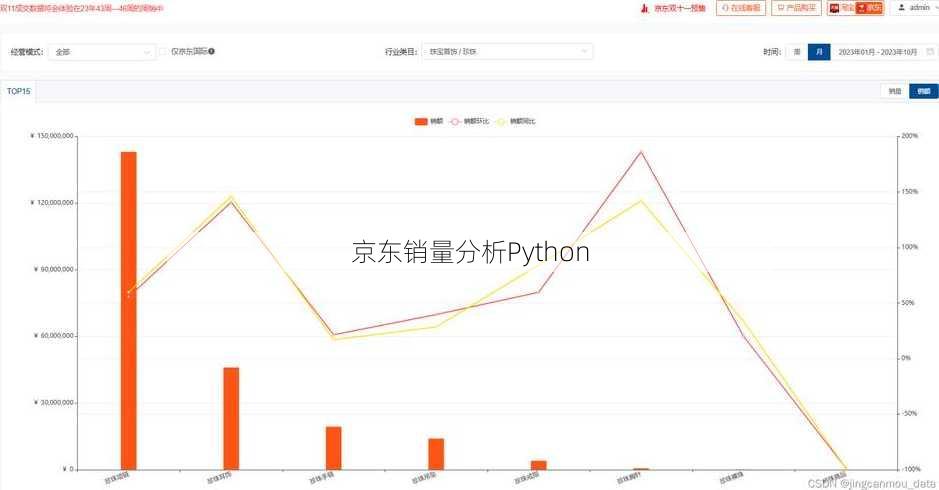 京东销量分析Python