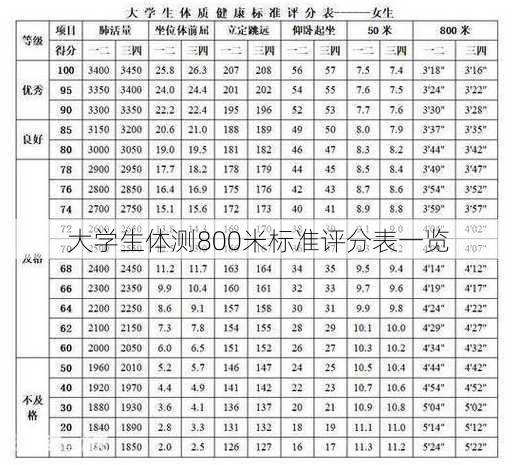 大学生体测800米标准评分表一览