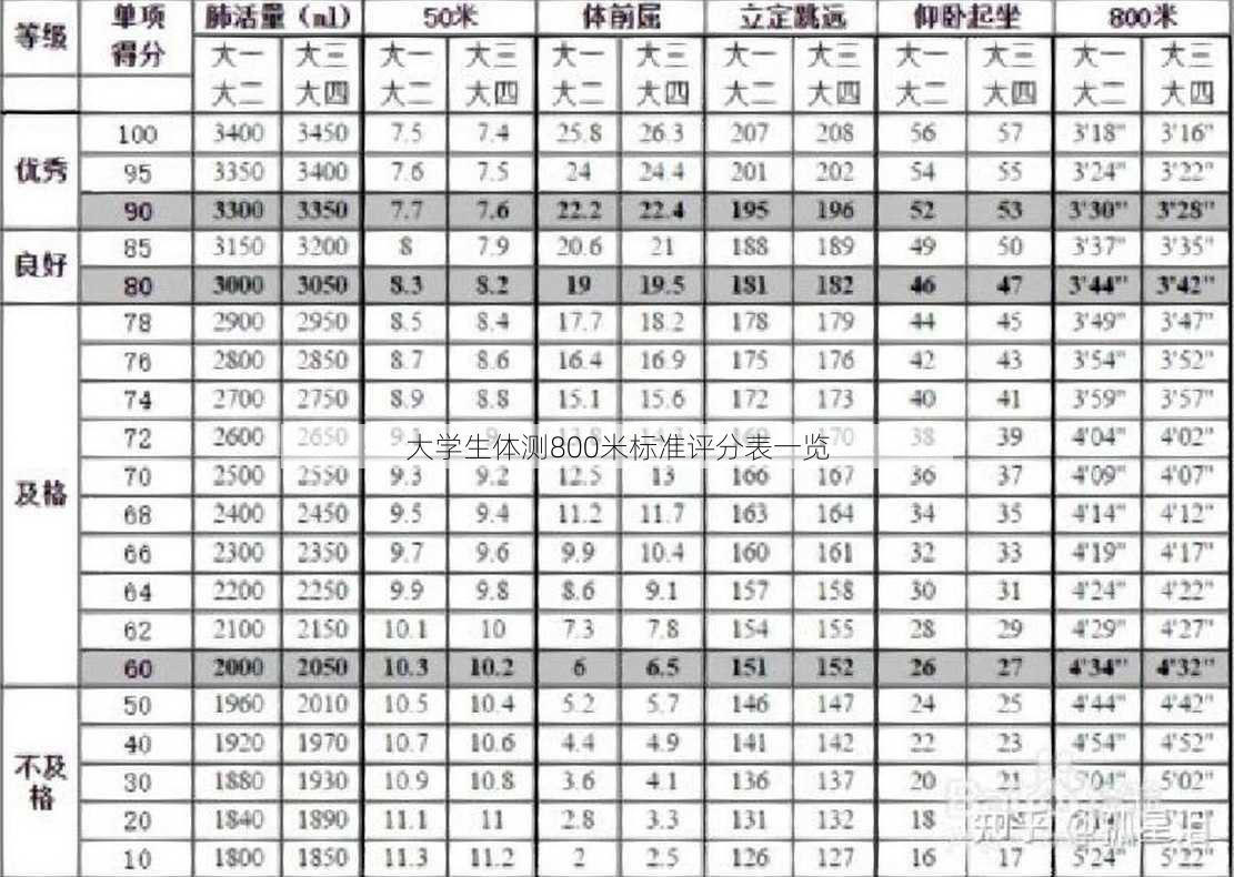 大学生体测800米标准评分表一览