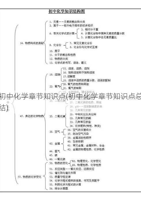 初中化学章节知识点(初中化学章节知识点总结)