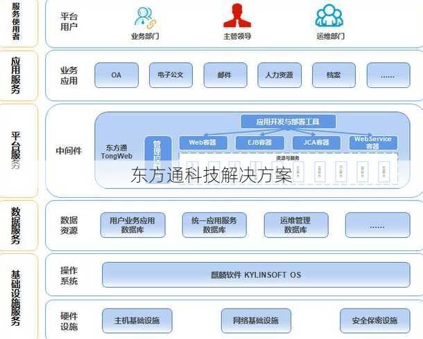 东方通科技解决方案