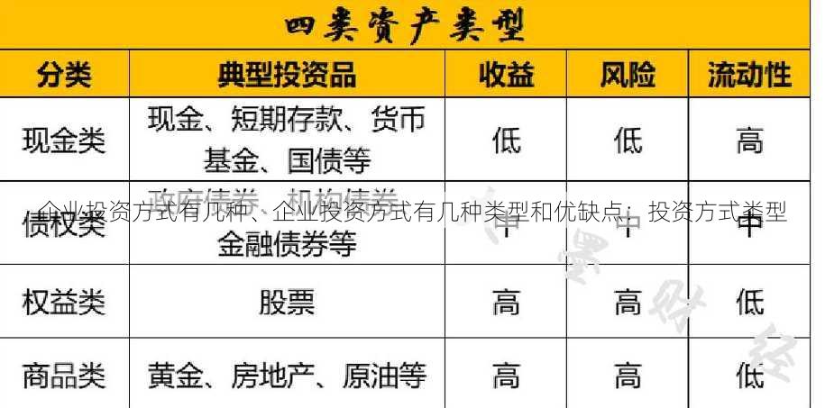 企业投资方式有几种、企业投资方式有几种类型和优缺点：投资方式类型