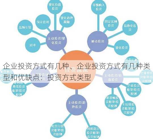 企业投资方式有几种、企业投资方式有几种类型和优缺点：投资方式类型