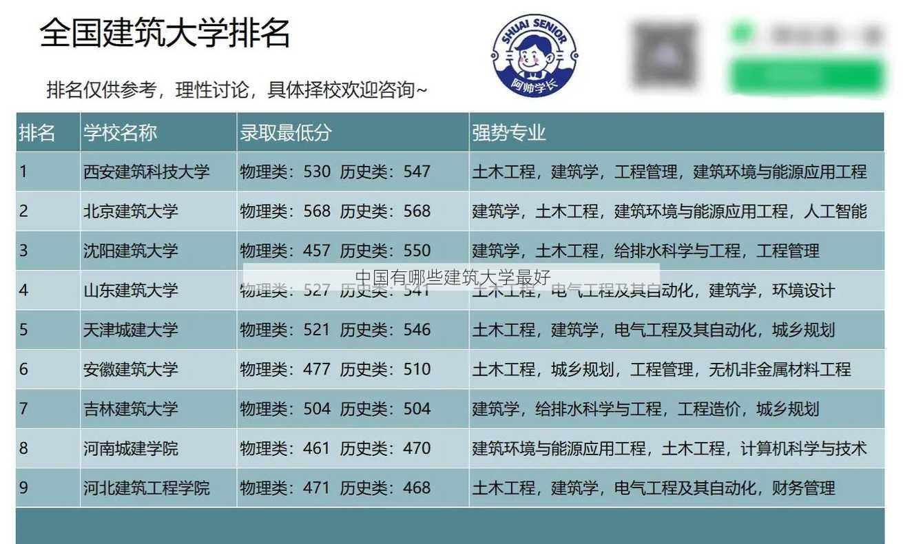 中国有哪些建筑大学最好