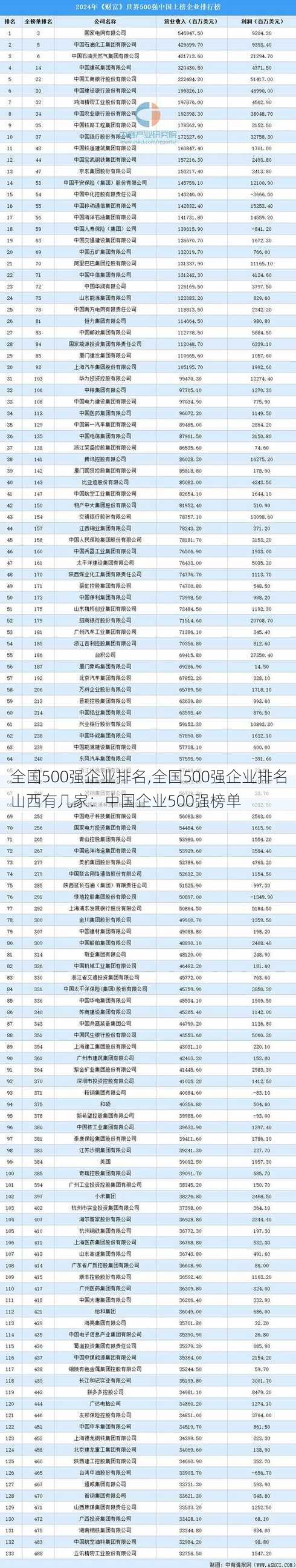 全国500强企业排名,全国500强企业排名山西有几家：中国企业500强榜单