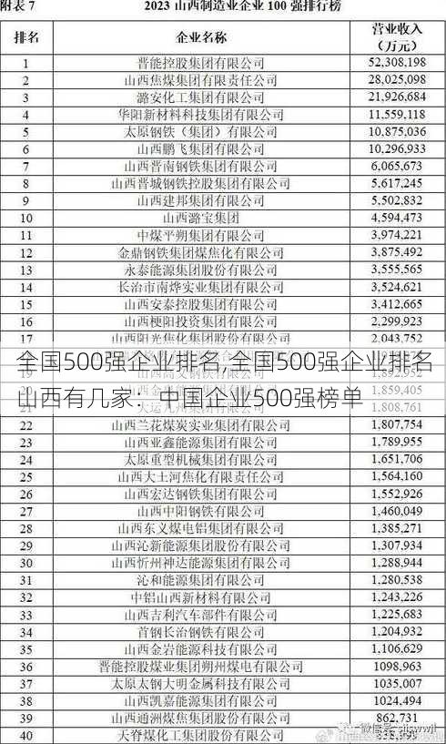 全国500强企业排名,全国500强企业排名山西有几家：中国企业500强榜单