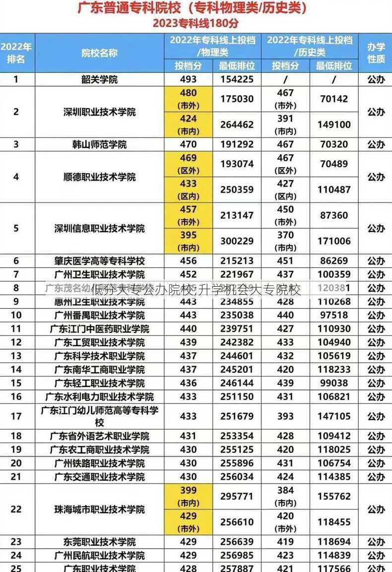 低分大专公办院校;升学机会大专院校