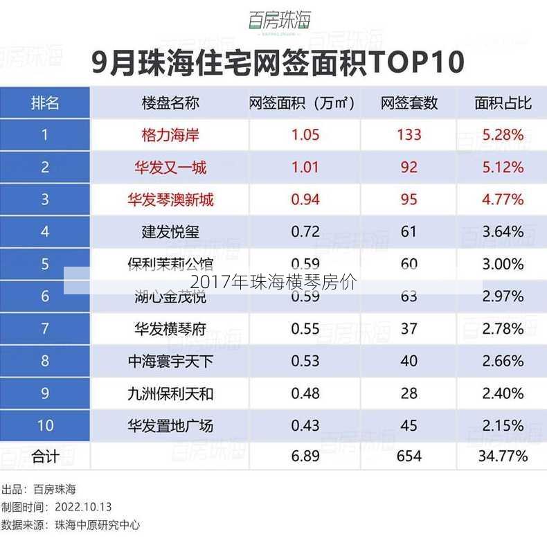 2017年珠海横琴房价