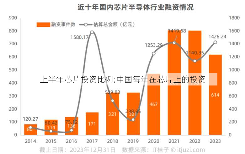 上半年芯片投资比例;中国每年在芯片上的投资