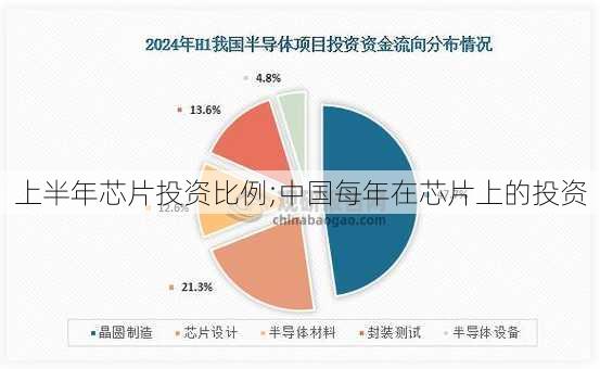 上半年芯片投资比例;中国每年在芯片上的投资