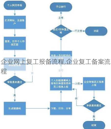 企业网上复工报备流程,企业复工备案流程