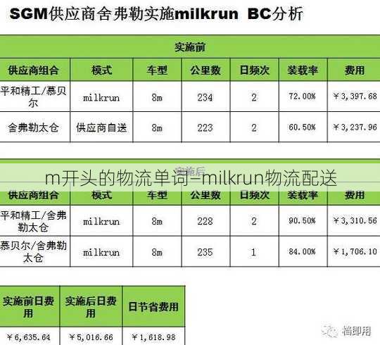 m开头的物流单词—milkrun物流配送