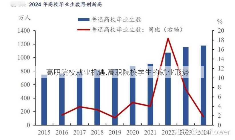 高职院校就业机遇,高职院校学生的就业形势