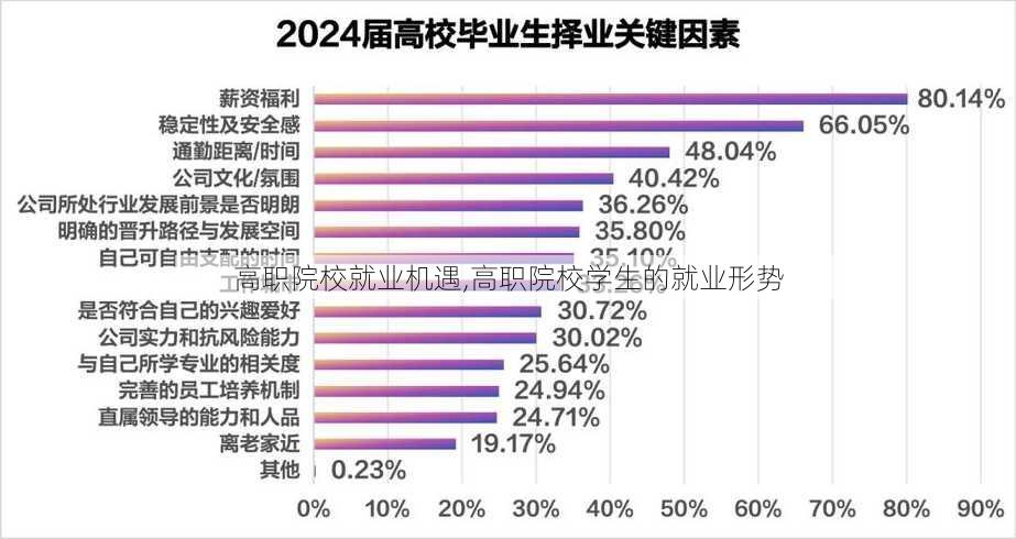 高职院校就业机遇,高职院校学生的就业形势