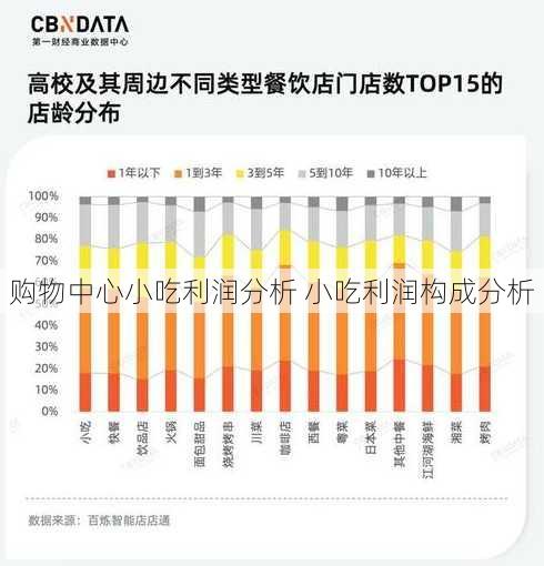 购物中心小吃利润分析 小吃利润构成分析