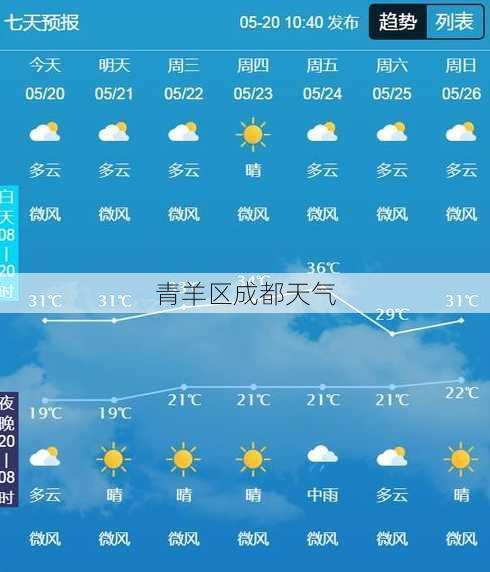 青羊区成都天气