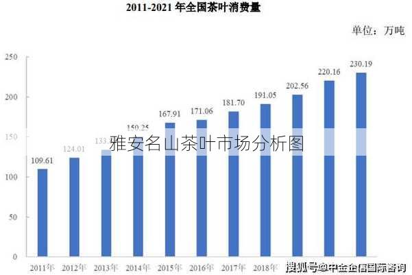 雅安名山茶叶市场分析图