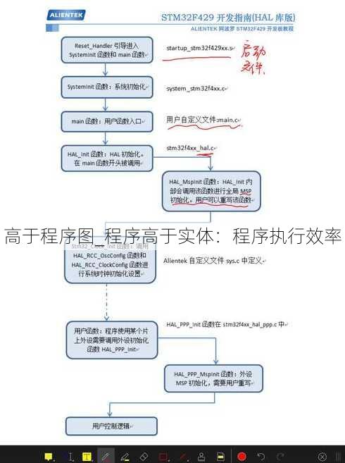 高于程序图_程序高于实体：程序执行效率