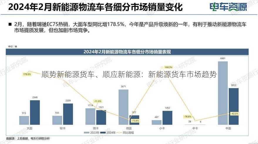 顺势新能源货车、顺应新能源：新能源货车市场趋势