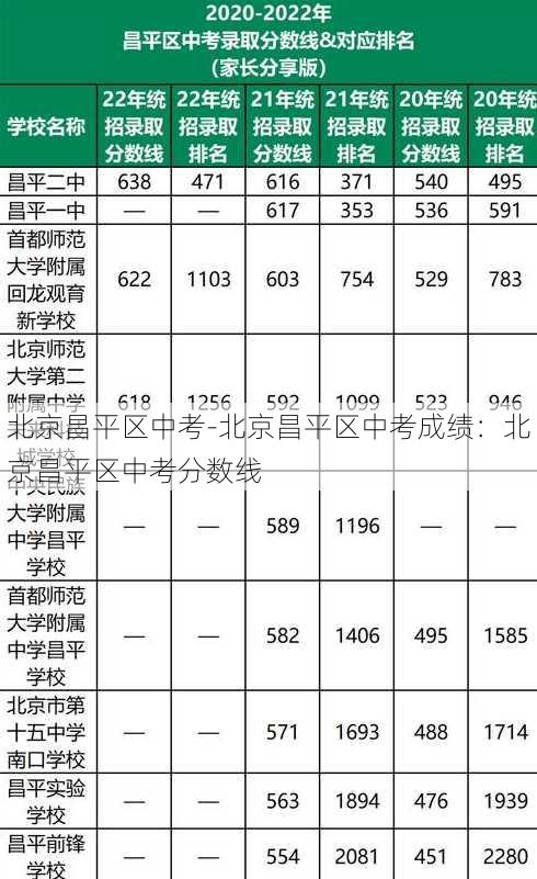 北京昌平区中考-北京昌平区中考成绩：北京昌平区中考分数线