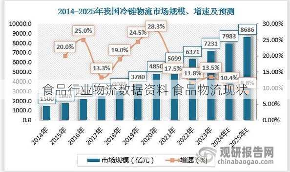 食品行业物流数据资料 食品物流现状