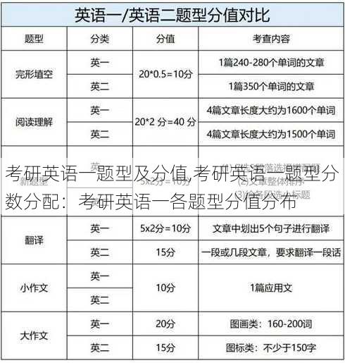 考研英语一题型及分值,考研英语一题型分数分配：考研英语一各题型分值分布