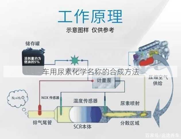 车用尿素化学名称的合成方法