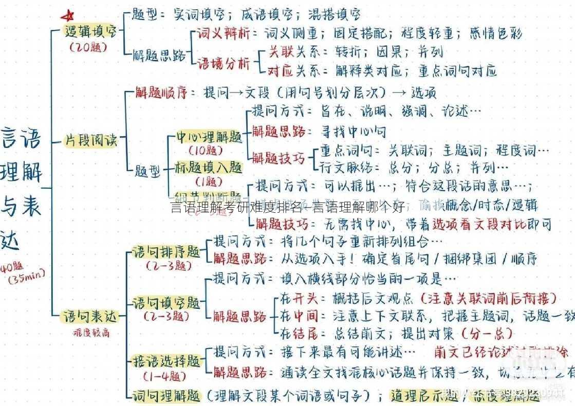 言语理解考研难度排名—言语理解哪个好