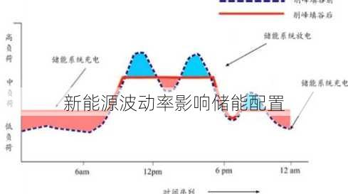 新能源波动率影响储能配置